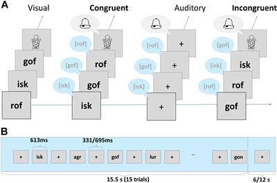 Development of Print-Speech Integration in the Brain of Beginning Readers With Varying Reading Skills